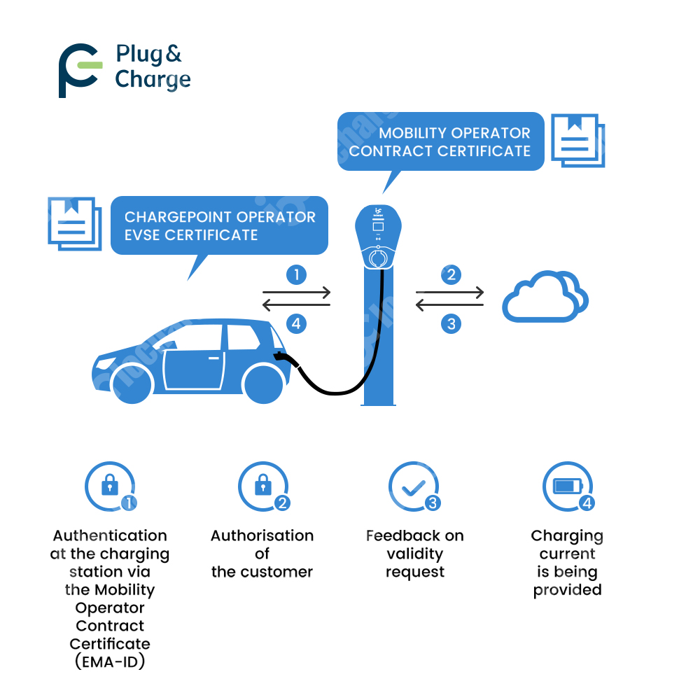 OCPP 2.0.1 ISO15118 Plug and C - V2H Bidirectional Ev Charger 7Kw recensie en prijs